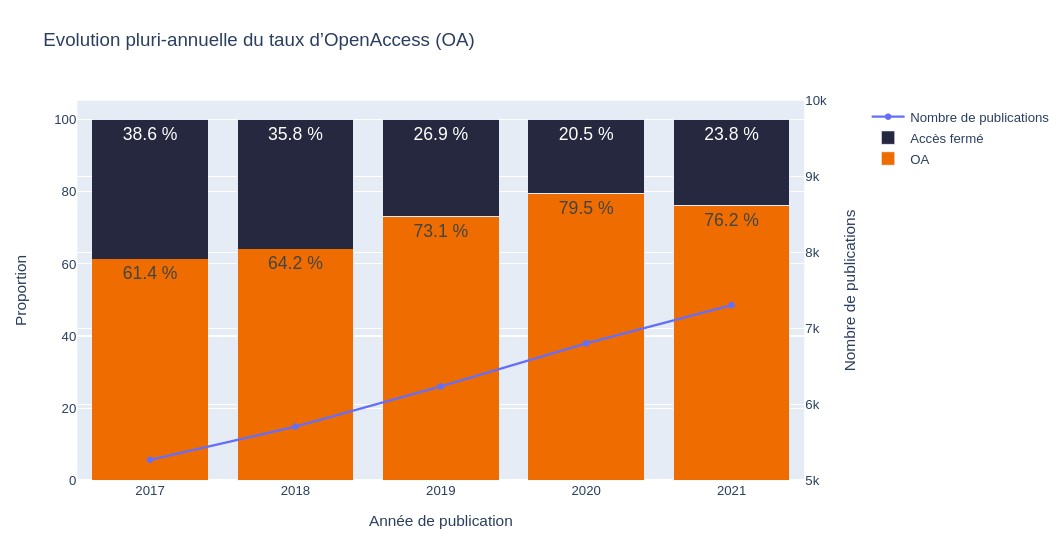 Évolution pluri-annuelle du taux d'open access (OA)
