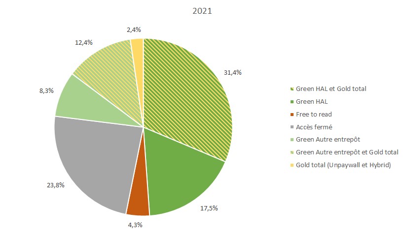 Le dépôt dans HAL contribue à l’ouverture d’environ 50 % des publications 