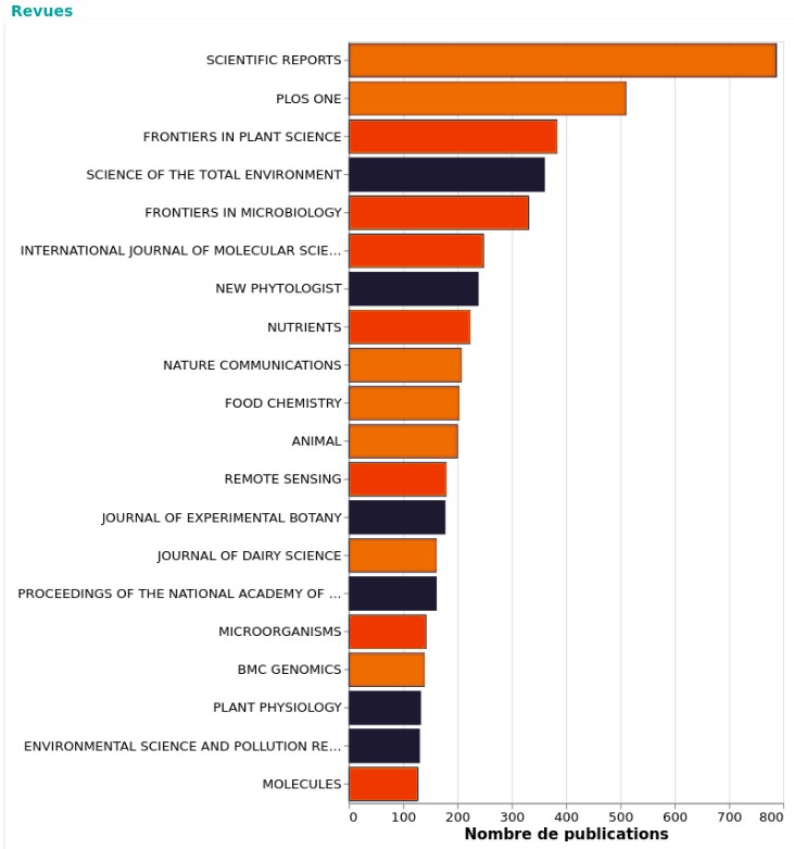 Principales revues de publication utilisées par les publiants INRAE