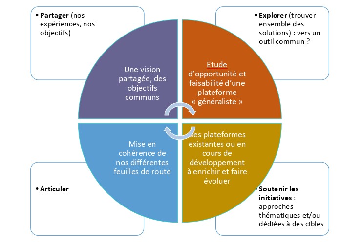 Thématiques de réflexion du comité de pilotage