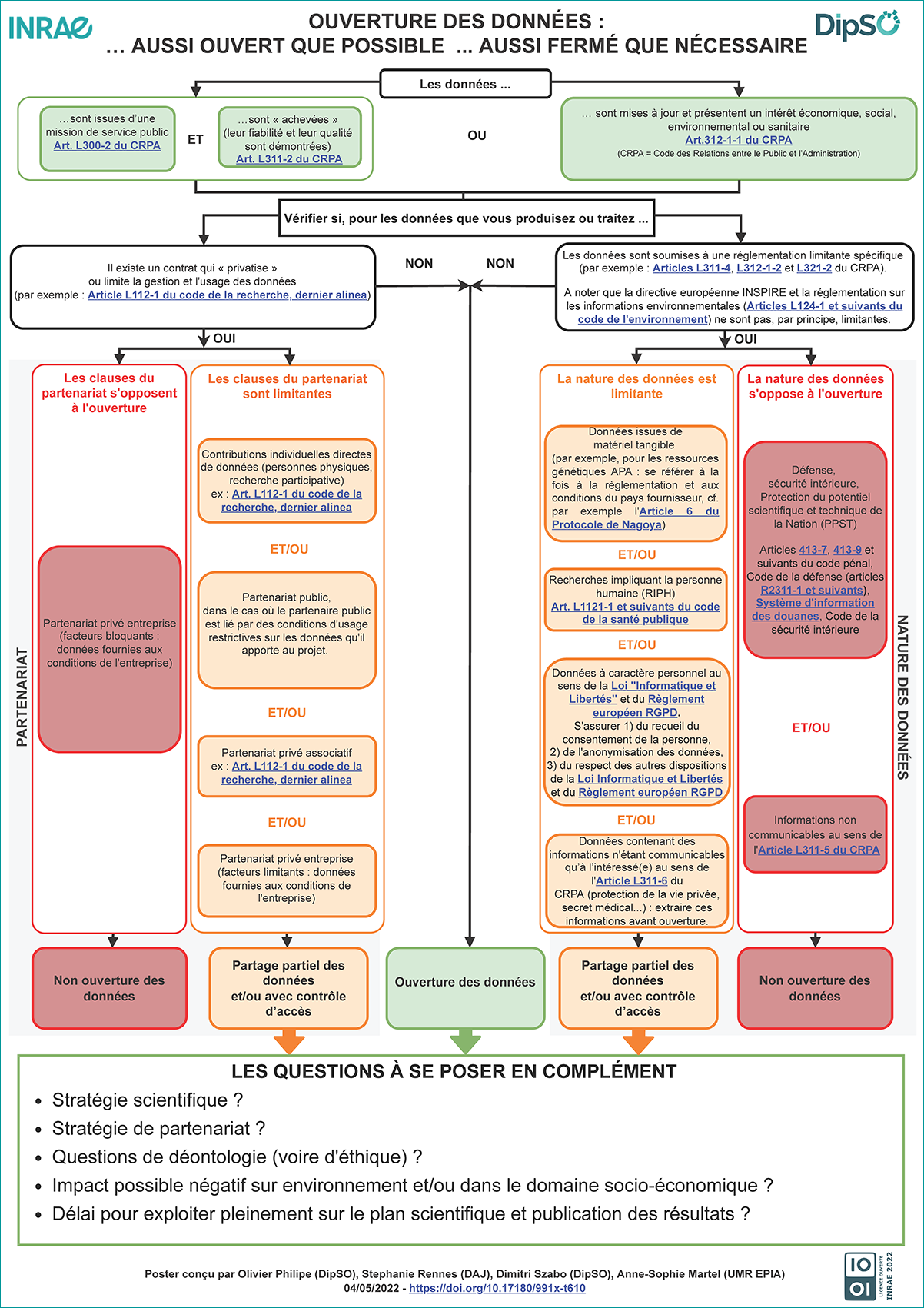Logigramme « Aussi ouvert que possible, aussi fermé que nécessaire »