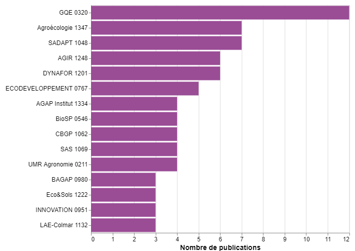 Top 15 des unités INRAE qui publient dans le domaine des SRP