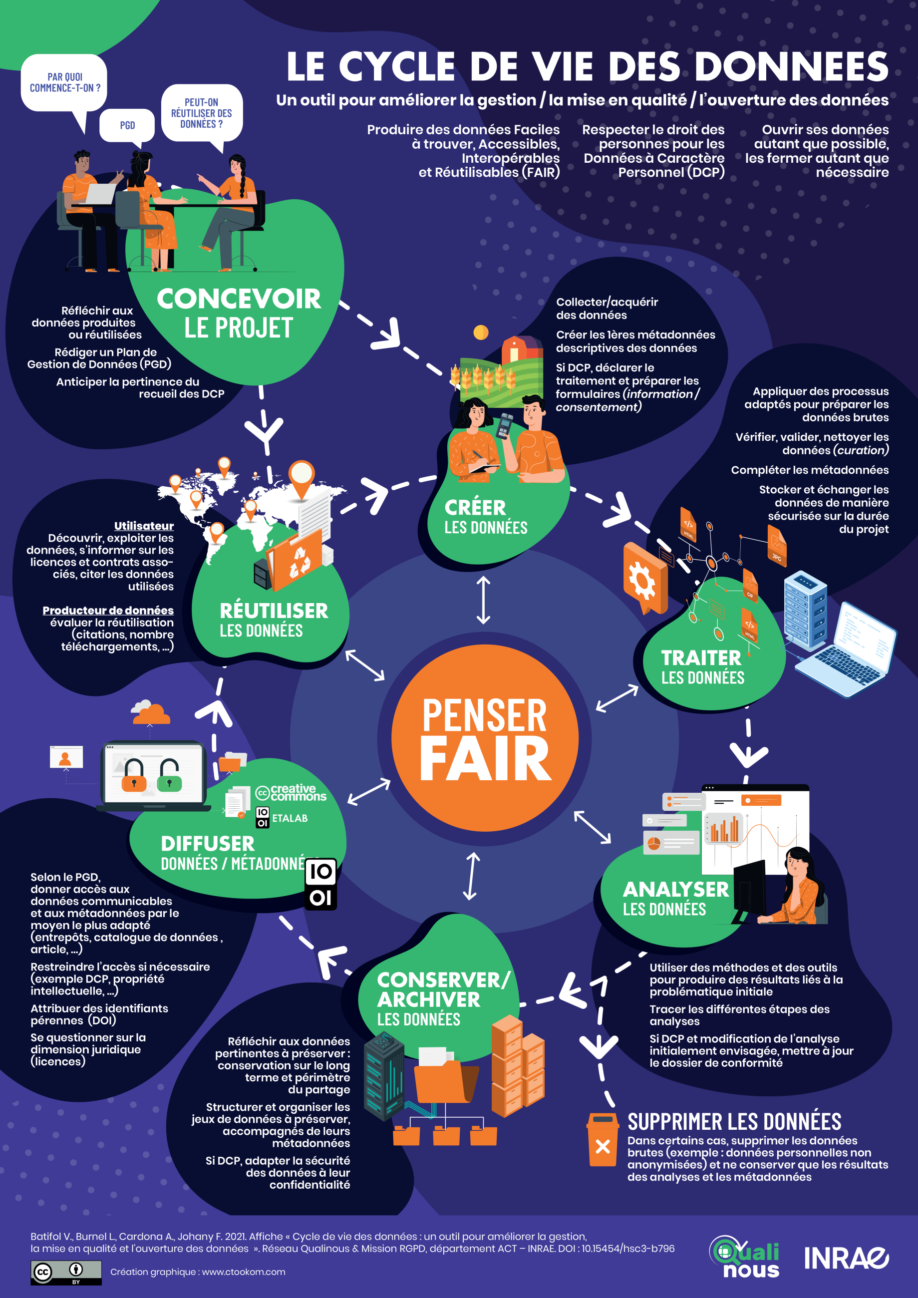 Infographie du cycle de vie de la donnée