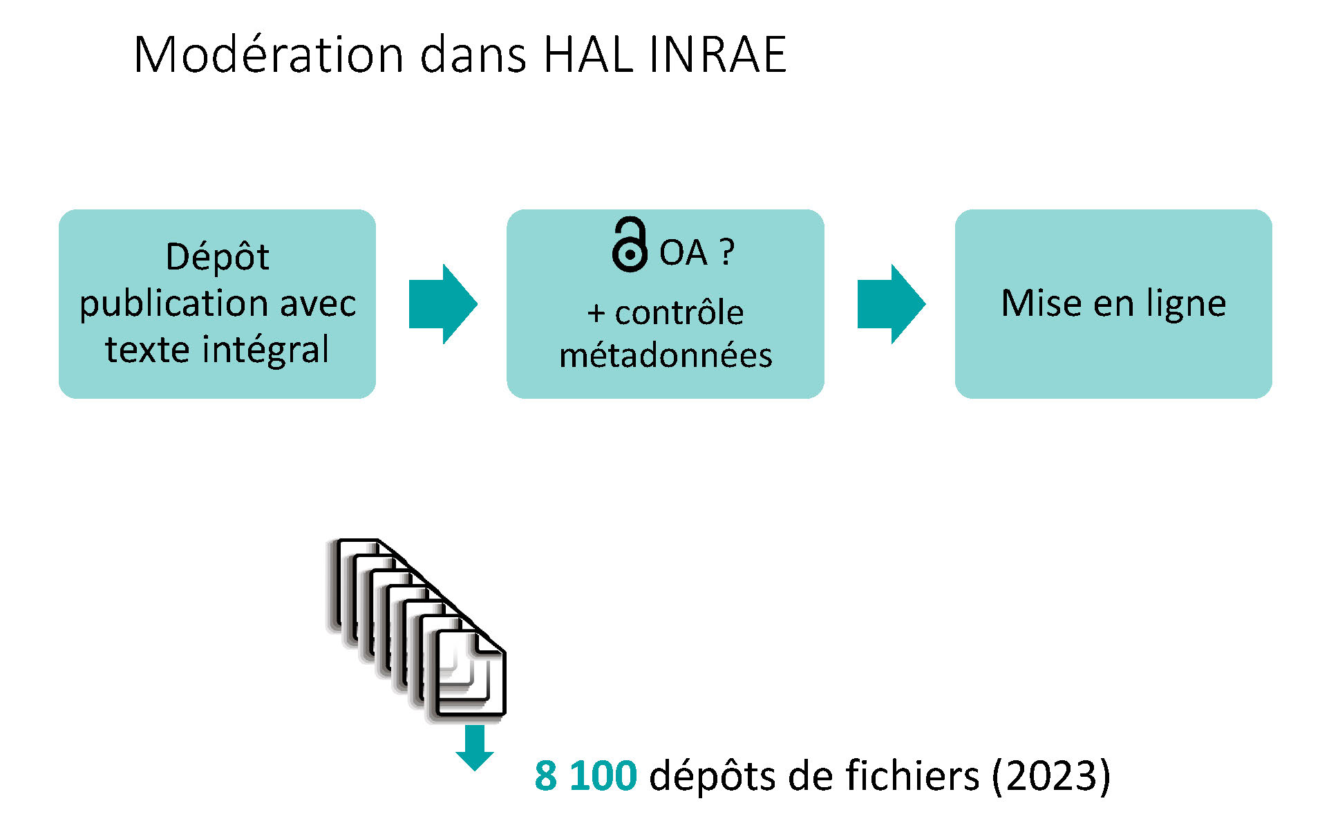 8 100 dépôts de fichiers dans HAL INRAE en 2023