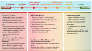 Un spectre de comportements prédateurs pour les revues 